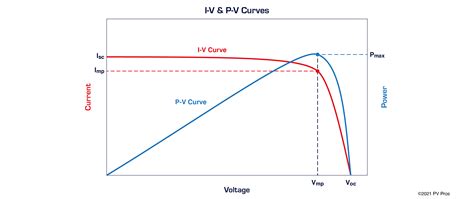 iv curve trac